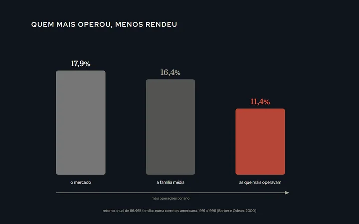 Três barras de retorno anual: o mercado com 17,9%, a família média com 16,4% e as famílias que mais operavam com 11,4%; ao lado, uma seta indicando que o giro da carteira aumenta da esquerda para a direita