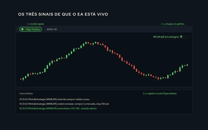 Um gráfico com o nome de um Expert Advisor e o chapéu no canto superior direito, o botão Algo Trading ligado na barra e, embaixo, a aba Especialistas com três linhas de registro