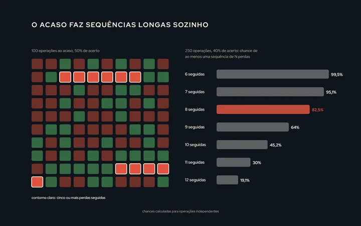 Uma fileira de 100 operações como quadradinhos verdes e vermelhos, gerada ao acaso com 50% de acerto, com as sequências de cinco ou mais vermelhos destacadas; ao lado, um gráfico de barras com a chance de cada tamanho de sequência aparecer em 250 operações com 40% de acerto