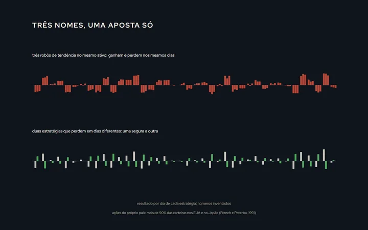 Dois painéis com o resultado por dia de estratégias: em cima, três robôs de tendência no mesmo ativo que ganham e perdem nos mesmos dias; embaixo, duas estratégias que perdem em dias diferentes e se compensam