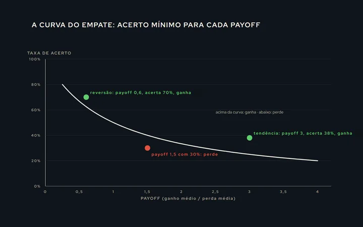 Uma tabela desenhada como gráfico: a curva da taxa de acerto necessária para empatar conforme o payoff cresce, com uma estratégia de tendência (payoff 3, acerto 38%) e uma de reversão (payoff 0,6, acerto 70%) marcadas dos dois lados da curva