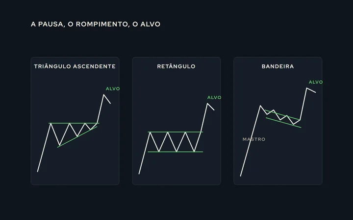 Três figuras de continuidade numa tendência de alta: um triângulo ascendente, um retângulo e uma bandeira, cada um com o rompimento para cima e o alvo projetado