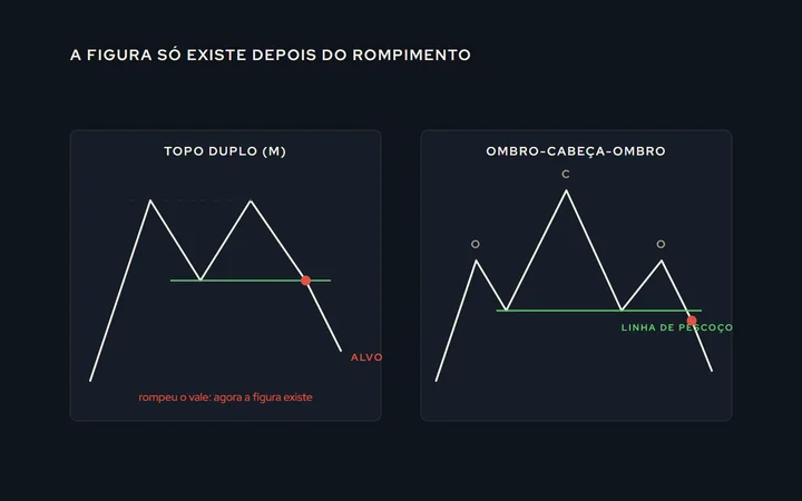 Duas figuras de reversão: um topo duplo com o rompimento do vale e o alvo projetado para baixo, e um ombro-cabeça-ombro com a linha de pescoço rompida