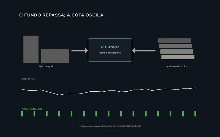 Um prédio e um galpão estilizados à esquerda, uma pilha de títulos à direita, e no meio o fundo recebendo aluguel e juros e repassando rendimento mensal aos cotistas; embaixo, uma linha do preço da cota subindo e descendo enquanto os rendimentos caem todo mês