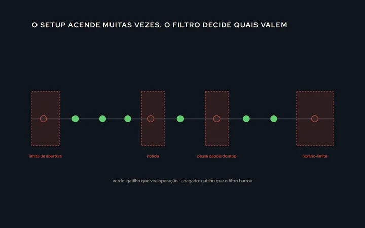 Uma linha do tempo de um dia com quatro faixas bloqueadas: antes do limite de abertura, em torno de uma notícia, depois do horário-limite e uma pausa depois de um stop; os gatilhos que caem nas faixas aparecem apagados