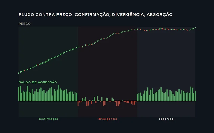 Preço em cima e o saldo de agressão embaixo como histograma: um trecho em que os dois sobem juntos, um trecho em que o preço sobe e o saldo cai (divergência) e um trecho em que o saldo é forte e o preço não anda (absorção)