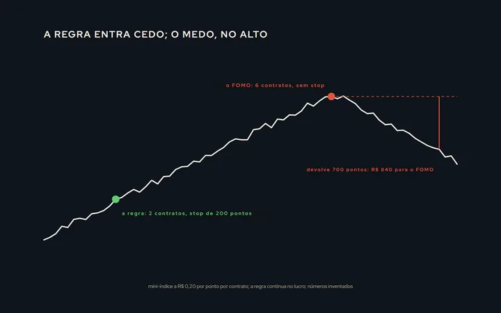 Um gráfico de um dia de alta com o movimento já feito; um marcador mostra onde a regra de tendência entrou, no começo; outro, bem no alto, mostra a entrada por FOMO, com lote maior e sem stop, seguida da devolução de metade do movimento
