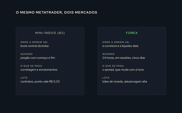 Duas colunas comparando mini-índice na B3 e Forex: bolsa central contra corretora, pregão com horário contra 24 horas em sessões, custo em corretagem contra spread, lote em contratos contra lotes de moeda