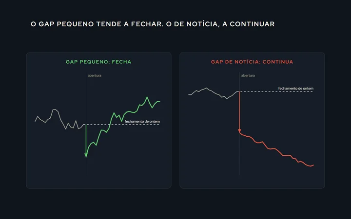 Dois dias de mini-índice: no primeiro, o gap de baixa pequeno fecha na primeira hora e o preço volta ao fechamento de ontem; no segundo, o gap grande de uma notícia não fecha e o preço continua na direção do gap