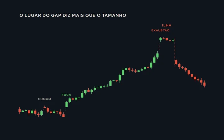 Uma tendência de alta com um gap comum, um gap de fuga e, no fim, dois gaps em sentidos opostos formando uma ilha de reversão isolada no topo