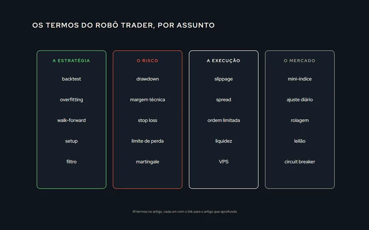 Um índice alfabético estilizado com termos agrupados por assunto: a estratégia (backtest, overfitting, walk-forward), o risco (drawdown, margem técnica, stop), a execução (slippage, spread, ordem limitada) e o mercado (mini-índice, ajuste, vencimento)