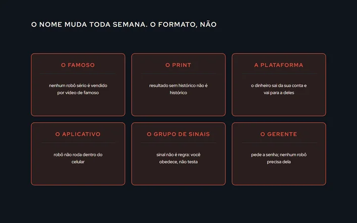 Seis cartões com os formatos de golpe, cada um com o sinal que o denuncia: o famoso (nunca vende robô), o print (sem histórico), a plataforma (recebe o seu dinheiro), o aplicativo (robô não roda no celular), o grupo (sinais não são regra), o gerente (pede a senha)