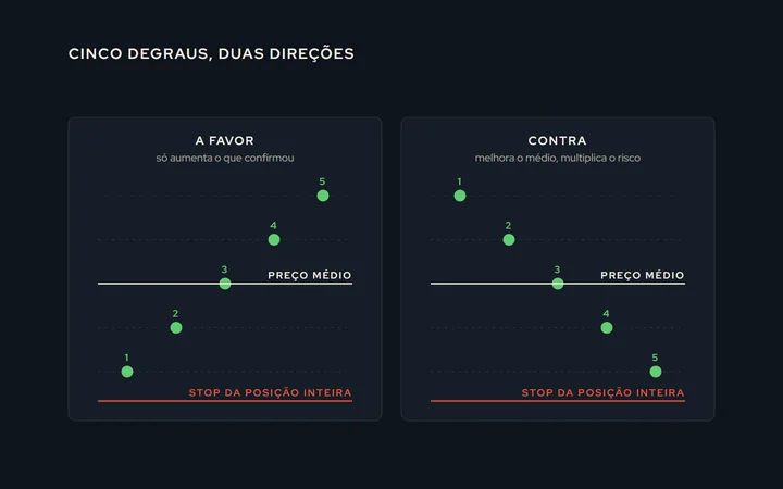 Uma grade de cinco níveis de entrada espaçados por igual: à esquerda, entradas a favor do movimento; à direita, contra; em cada caso, o preço médio resultante e o stop da posição inteira