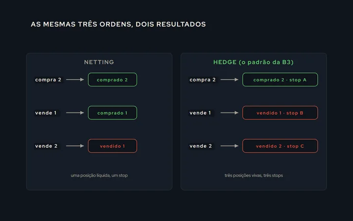 Dois painéis com a mesma sequência de ordens (compra 2, vende 1, vende 2): à esquerda, netting, a posição vai de 2 para 1 e para vendido 1; à direita, hedge, aparecem três posições separadas, cada uma com o próprio stop