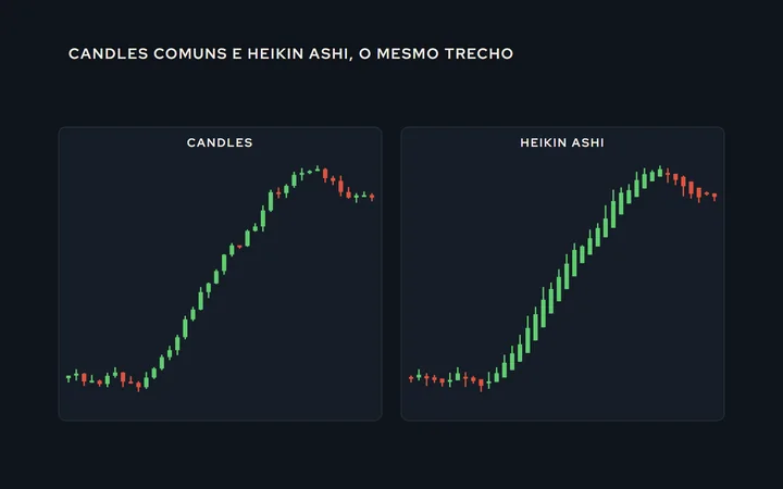 O mesmo trecho de mercado em candles comuns e em Heikin Ashi lado a lado: os candles comuns alternam cores no meio da alta; os Heikin Ashi saem todos verdes até a virada