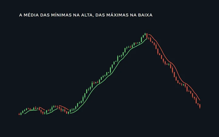 Preço com a linha do HiLo em degraus: abaixo do preço durante a alta, acima durante a baixa, virando de lado no cruzamento