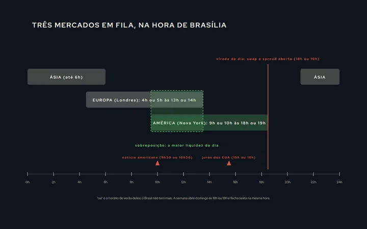 Uma linha do tempo de um dia em hora de Brasília, da meia-noite à meia-noite, com as três sessões como faixas (Ásia, Europa, América), a sobreposição marcada como o trecho mais escuro, a virada do dia às 18h ou 19h com o spread aberto, e as notícias americanas como marcas às 9h30 ou 10h30 e às 15h ou 16h