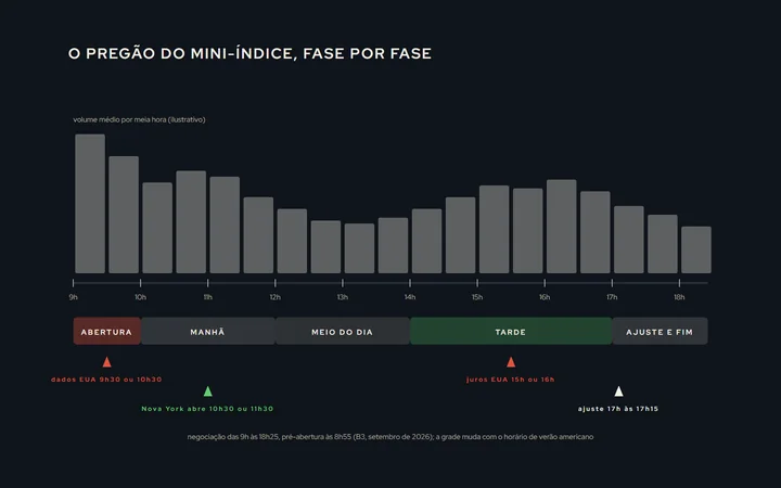 Uma linha do tempo do pregão do mini-índice das 9h às 18h25, com as fases como faixas; em cima, barras de volume médio por meia hora, altas na abertura e à tarde, baixas no meio do dia; marcas para os dados americanos, a abertura de Nova York, a decisão de juros e a apuração do ajuste