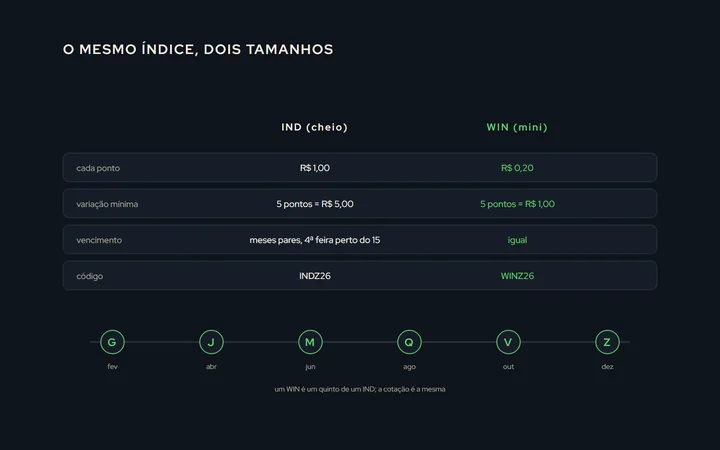 Uma tabela desenhada com o IND e o WIN lado a lado (valor do ponto, variação mínima, vencimento, código) e, embaixo, a régua dos meses pares com as letras G, J, M, Q, V e Z