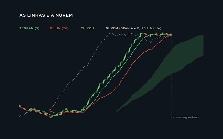 Preço com as cinco linhas do Ichimoku e a nuvem sombreada; o preço acima da nuvem numa alta, o cruzamento da Tenkan com a Kijun marcado e a Chikou acima do preço de 26 períodos atrás