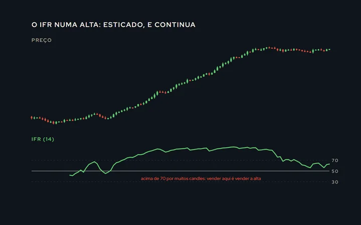 Preço em cima e o IFR embaixo, entre 0 e 100, com as faixas de 70 e 30; em tendência de alta o IFR fica acima de 70 por vários candles sem o preço cair