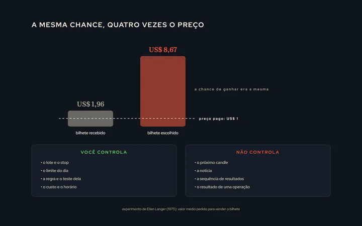 Duas barras com o valor pedido pelo bilhete de loteria no experimento de Langer: US$ 1,96 para o bilhete recebido e US$ 8,67 para o escolhido, com a mesma chance de ganhar marcada nas duas; embaixo, duas listas, o que você controla (lote, stop, regra, custo, horário) e o que não controla (o próximo candle, a notícia, a sequência)