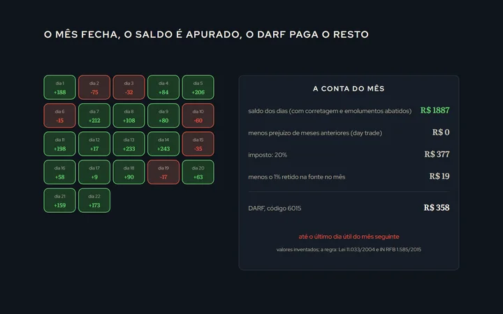 Um calendário de um mês com os dias de operação marcados em ganho e perda, o saldo do mês embaixo, a conta de 20% sobre o saldo, o 1% retido abatido e o DARF com a data-limite no último dia útil do mês seguinte