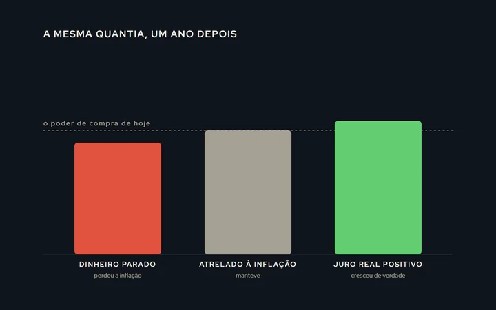 Três barras representando a mesma quantia depois de um ano: o dinheiro parado encolhe, a aplicação atrelada à inflação mantém, e a de juro real cresce um pouco