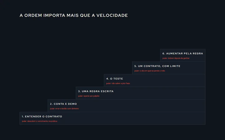 Uma escada de seis degraus, do zero ao primeiro contrato e além: entender o contrato, conta e demo, uma regra escrita, o teste, um contrato com limite, aumentar pela regra; ao lado de cada degrau, o erro de quem pula