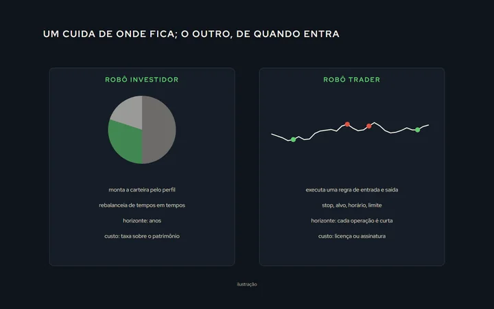 Duas colunas: à esquerda, o robô investidor, com uma carteira em fatias sendo rebalanceada uma vez por período; à direita, o robô trader, com um gráfico e as entradas e saídas de uma regra; embaixo de cada um, o que automatiza, o horizonte, o risco e o custo