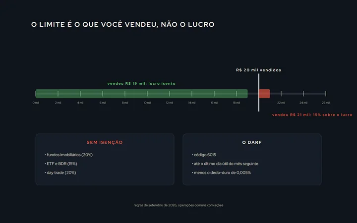 Uma régua de vendas no mês com a marca de R$ 20 mil: à esquerda, vendas de R$ 19 mil com lucro isento; à direita, vendas de R$ 21 mil com 15% sobre o lucro; embaixo, a lista do que não tem isenção (FII, ETF, BDR, day trade) e o DARF 6015 até o último dia útil do mês seguinte