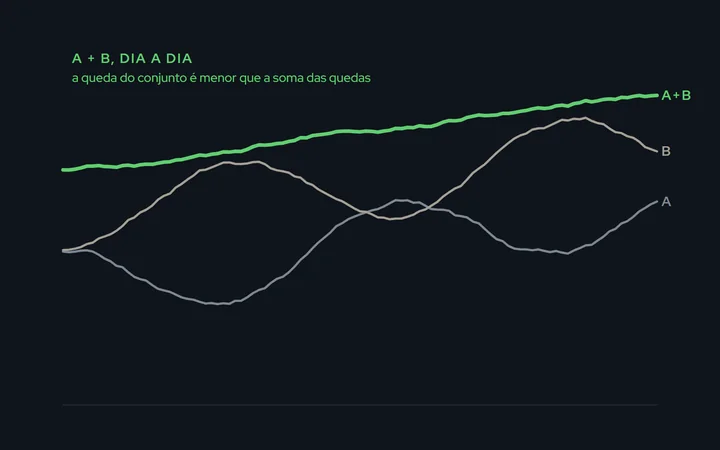 Duas curvas de capital que oscilam em momentos diferentes e, acima delas, a curva do conjunto, mais lisa