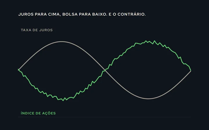 Duas linhas em sentidos opostos ao longo do tempo: quando a taxa de juros sobe, o índice de ações tende a cair; quando ela cai, o índice tende a subir