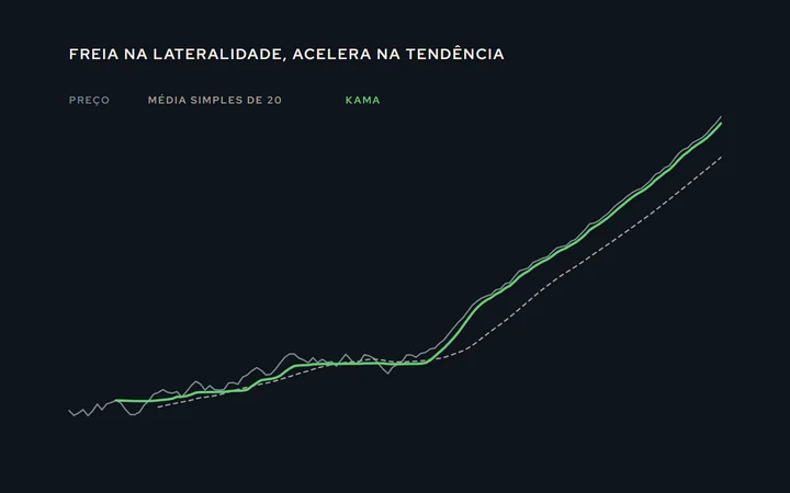 Preço com a KAMA por cima: plana e longe do preço durante a lateralidade, colada e inclinada durante a tendência; ao lado, uma média simples de mesmo período cruzando o preço várias vezes na lateralidade