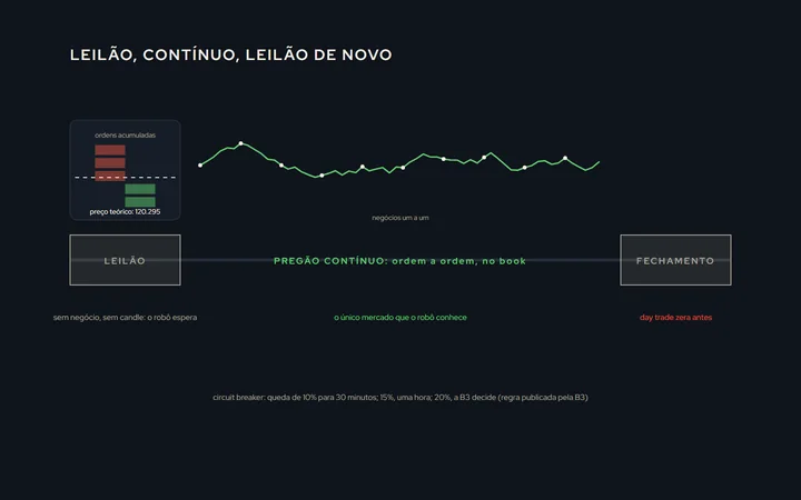 Uma linha do tempo do dia com o leilão de abertura, o pregão contínuo e o leilão de fechamento; dentro do leilão, o book com ordens acumuladas e o preço teórico marcado; no pregão, negócios um a um