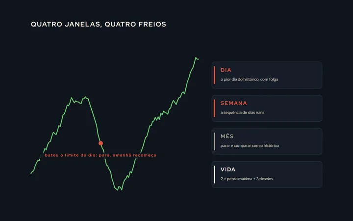 Quatro réguas empilhadas, do dia ao mês e à vida da estratégia, cada uma com um limite marcado; uma curva de capital desce e toca o limite do dia, para, e o dia seguinte começa do zero