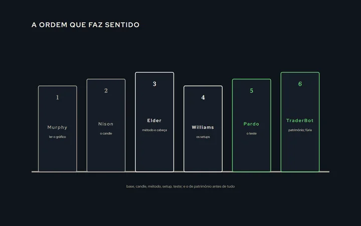 Uma estante desenhada com os livros em ordem de leitura, da base à psicologia, aos setups e ao teste, com uma etiqueta em cada um dizendo o que ele entrega; no fim da prateleira, os dois da TraderBot