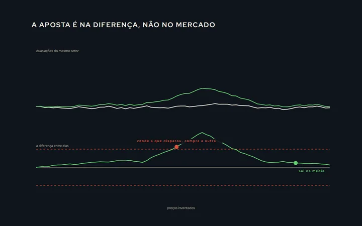 Duas linhas de preço de ações parecidas andando juntas, que se afastam num trecho; embaixo, a linha da diferença entre elas, com a média e as faixas de afastamento; a operação compra a que ficou para trás e vende a que disparou quando a diferença passa da faixa, e sai quando volta à média