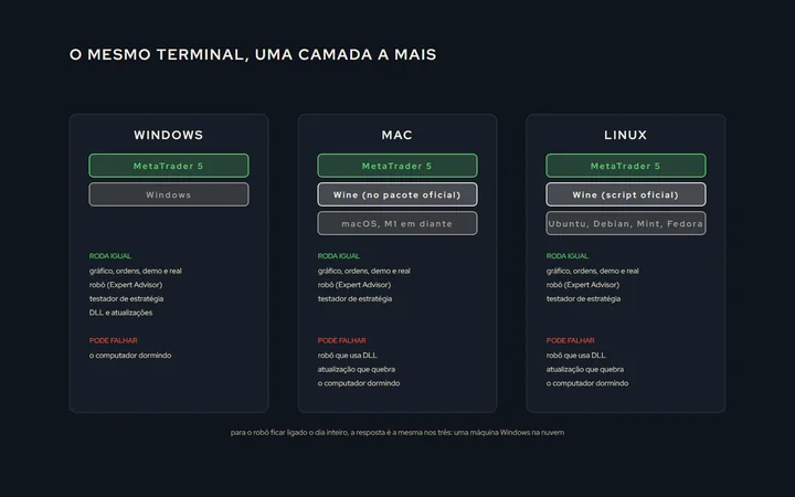 Três colunas: Windows, com o MetaTrader 5 direto sobre o sistema; Mac e Linux, com o MetaTrader 5 sobre uma camada Wine e, sobre o sistema; ao lado de cada coluna, o que roda igual (gráfico, ordens, robô, testador) e o que pode falhar (biblioteca DLL, atualização, o computador dormindo)