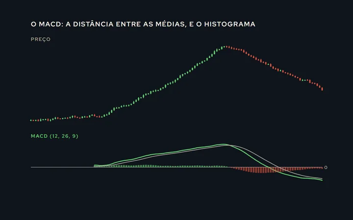 Preço em cima e o MACD embaixo: a linha MACD, a linha de sinal e o histograma em barras; os cruzamentos marcados e o histograma encolhendo antes da virada