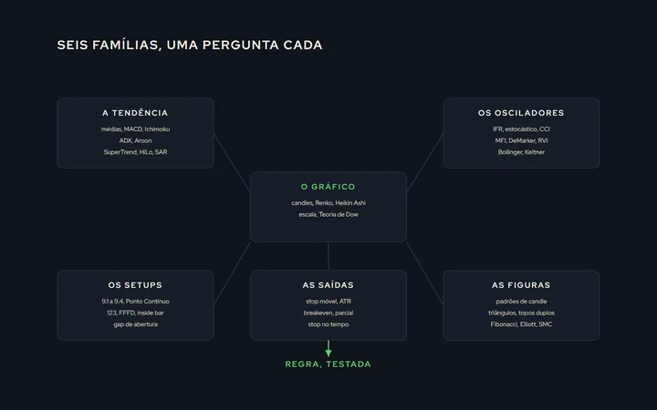 Um mapa em seis blocos ligados: o gráfico no centro, e em volta a tendência, os osciladores, os setups, as figuras e as saídas; cada bloco com três ou quatro nomes de ferramentas e uma seta apontando para a palavra regra
