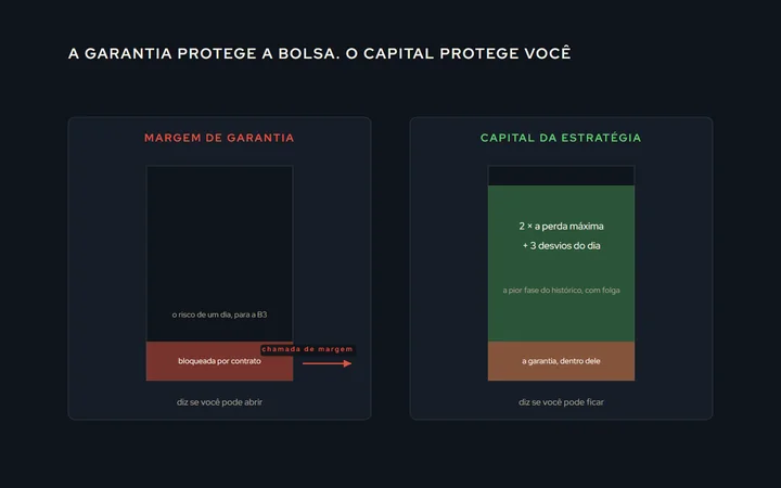 Duas colunas: à esquerda, a margem de garantia como uma fatia pequena bloqueada na conta, com a chamada de margem quando o saldo cai; à direita, o capital da estratégia como uma reserva maior, calculada pela pior fase do histórico