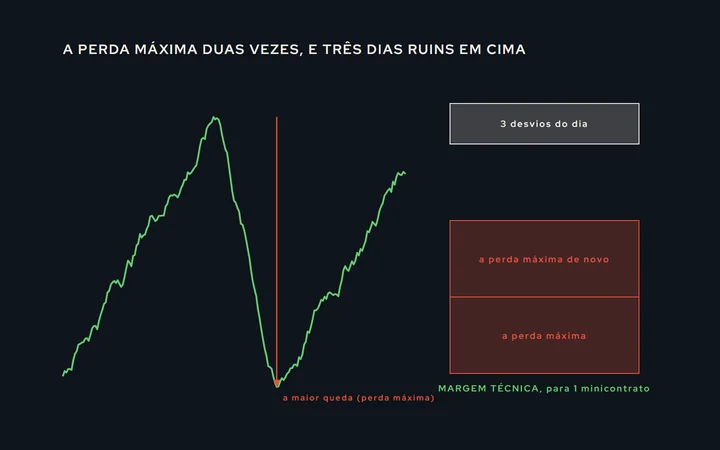 Uma curva de capital com a maior queda marcada; ao lado, a régua da margem técnica em três partes empilhadas: a perda máxima, a perda máxima de novo, e os três desvios do dia no topo
