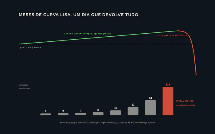 Uma curva de capital que sobe devagar e reta por meses, com ganhos pequenos e constantes, e cai de uma vez no dia da sequência de stops, abaixo do ponto de partida; embaixo, as barras do lote dobrando a cada perda até o limite da conta