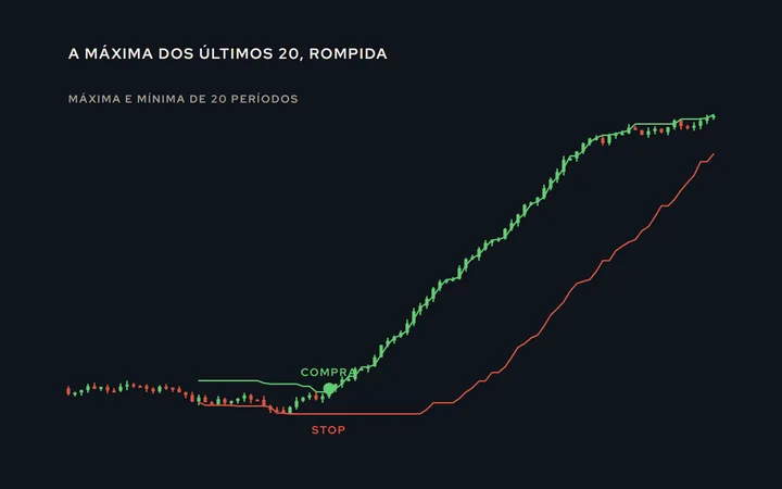 Um canal formado pela máxima e pela mínima dos últimos períodos; o preço rompe o teto do canal e a compra é marcada ali, com o stop na mínima do canal