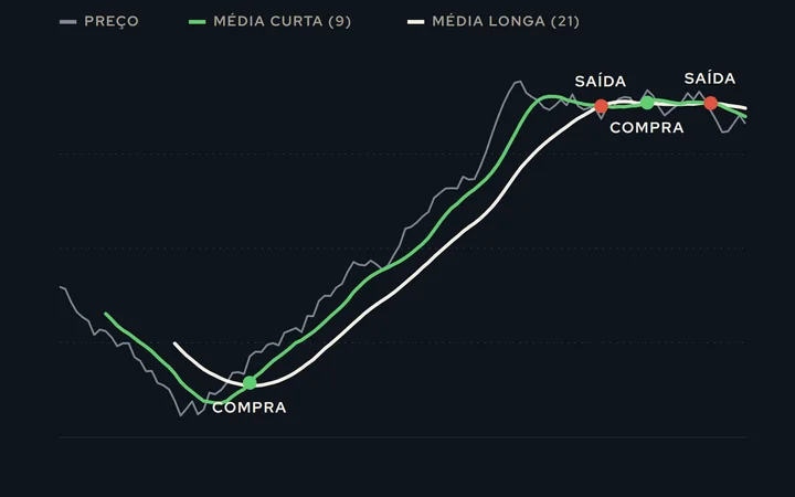 Duas médias móveis sobre o preço: a curta cruza a longa para cima e marca a compra, depois cruza para baixo e marca a saída