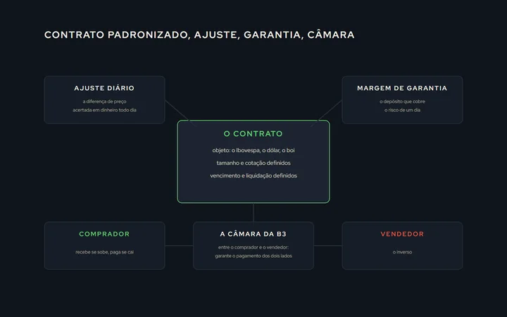 Um diagrama com o contrato padronizado no centro (objeto, tamanho, cotação, vencimento) e os três mecanismos em volta: o ajuste diário acertando a conta todo dia, a margem de garantia depositada, e a câmara da B3 entre o comprador e o vendedor