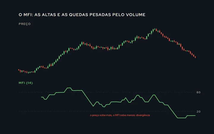 Preço em cima e o MFI embaixo, entre 0 e 100, com as faixas de 80 e 20; o preço faz um topo mais alto enquanto o MFI faz um topo mais baixo, marcando a divergência