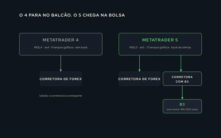 Duas colunas com os dois terminais e o que cada um alcança: o 4 chega só na corretora de Forex; o 5 chega na corretora e na bolsa, com o book no meio