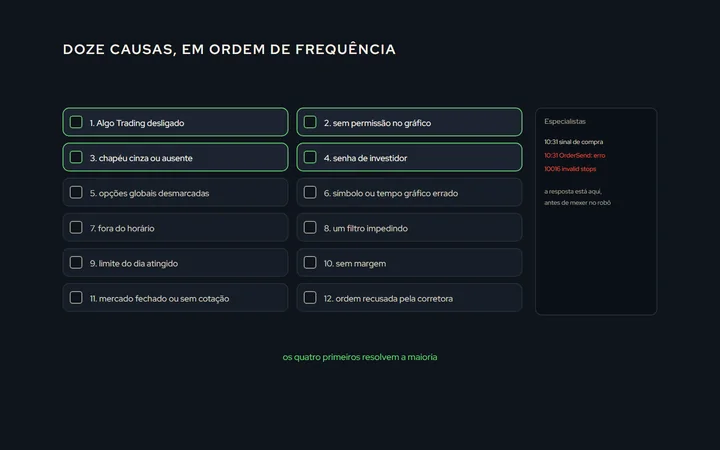 Uma lista de conferência em duas colunas com os doze itens, cada um com uma caixa; os quatro primeiros marcados como os mais comuns; ao lado, a aba Especialistas com uma linha de recusa em destaque